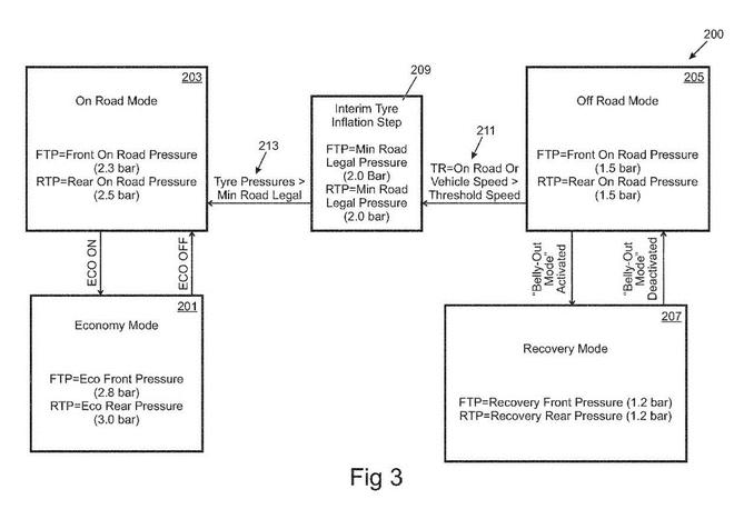 高大上！路虎申請(qǐng)輪胎充放氣系統(tǒng)專利