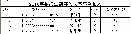 山西首次曝光終生禁駕名單 你還敢違法開車嗎？