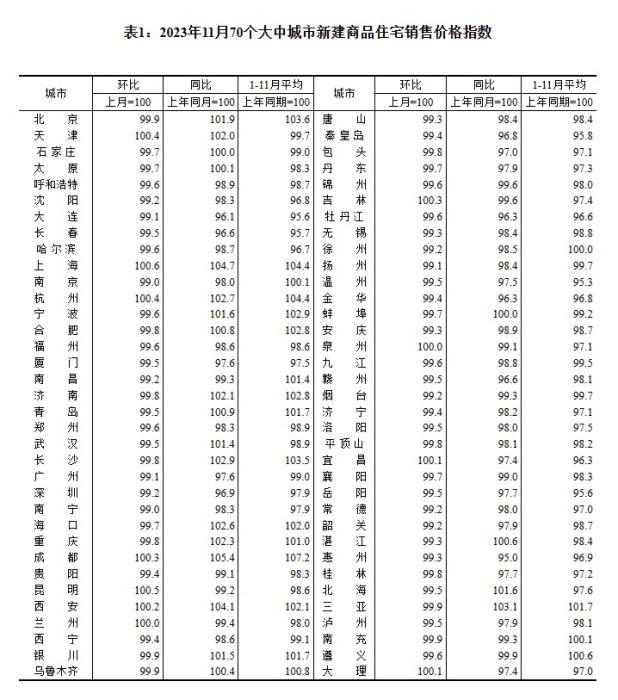 2023年11月70個(gè)大中城市二手住宅銷售價(jià)格指數(shù)。 截圖自國家統(tǒng)計(jì)局官網(wǎng)