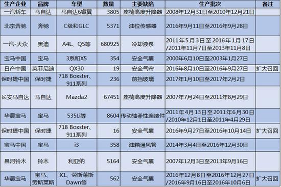 ，3.15,汽車召回