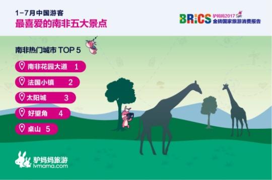 2017金磚國(guó)家旅游趨勢(shì)報(bào)告：南非花園大道、法國(guó)小鎮(zhèn)、太陽(yáng)城、好望角、桌山等景點(diǎn)備受中國(guó)游客喜愛(ài)。