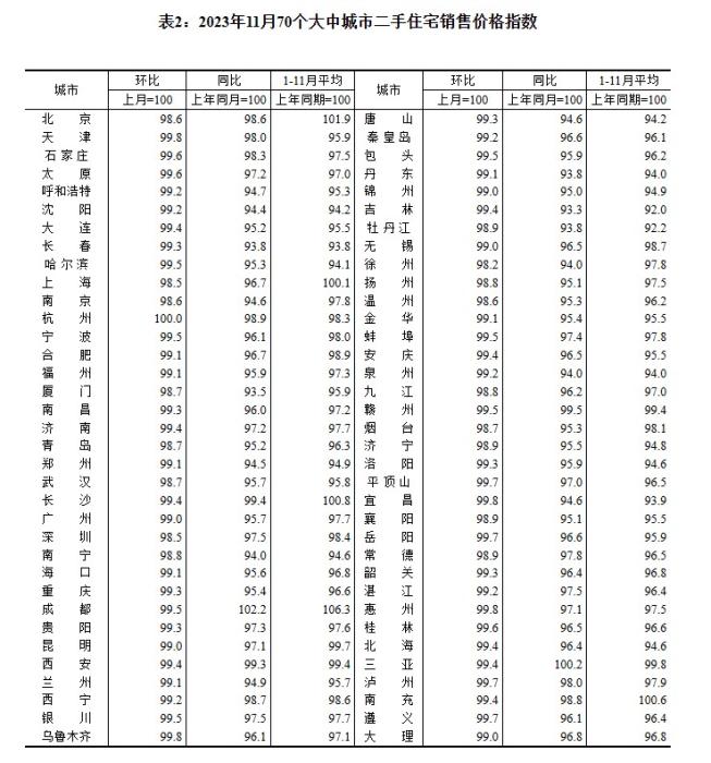 2023年11月70個(gè)大中城市二手住宅銷售價(jià)格指數(shù)。 截圖自國家統(tǒng)計(jì)局官網(wǎng)