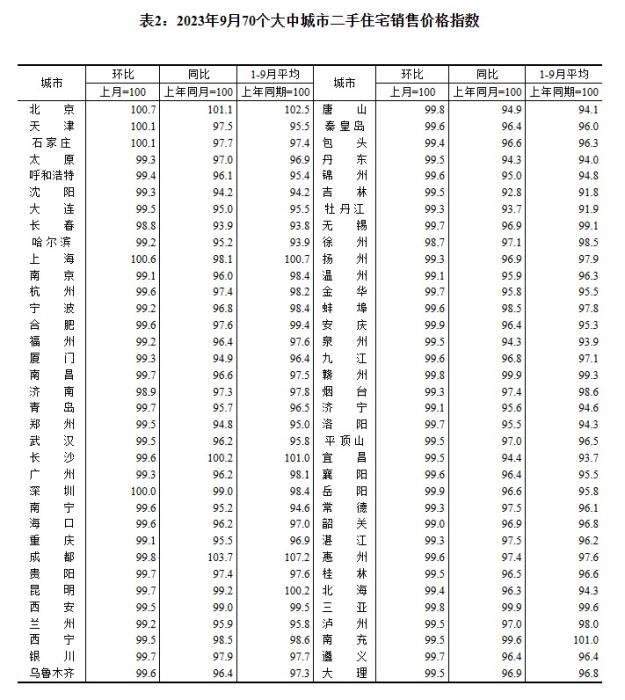 2023年9月70個(gè)大中城市二手住宅銷(xiāo)售價(jià)格指數(shù)。 截圖自國(guó)家統(tǒng)計(jì)局官網(wǎng)