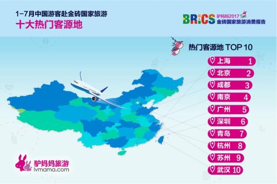 2017金磚國(guó)家旅游趨勢(shì)報(bào)告：俄羅斯成“人氣王”