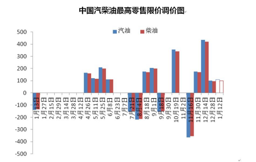 中國汽柴油最高零售限價調價圖。來源 隆眾資訊 中新網北京1月12日電(邱宇) 12日，國內油價迎來2017年首次上調，實現(xiàn)跨年“四連漲”。本輪上調幅度較小，消費者駕車出行成本將略有增加。