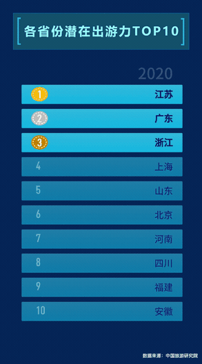 ▲媒體大腦MAGIC看各省份潛在出游力變化，其中2020年為預(yù)測值。